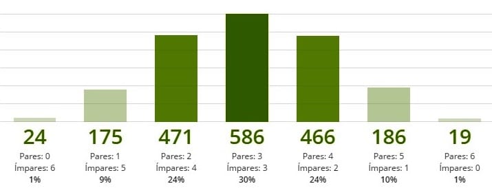 Estatísticas da Loterias da Caixa