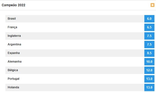 favoritas da copa do mundo 2022 betfair